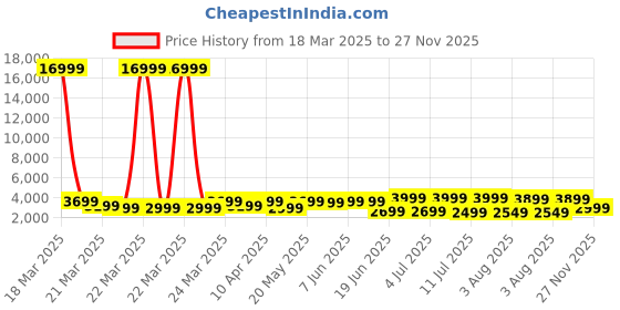 myntra.com Mitera Embellished Sequinned Poly Georgette Saree mitera Price History Graph from 18 Mar 2025 to 27 Nov 2025