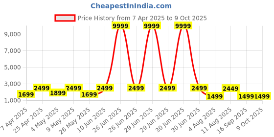 myntra.com Mitera Embellished Sequinned Poly Georgette Saree mitera Price History Graph from 7 Apr 2025 to 8 Oct 2025