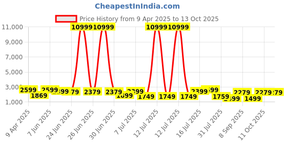 myntra.com Mitera Embellished Sequinned Poly Georgette Saree mitera Price History Graph from 9 Apr 2025 to 13 Oct 2025
