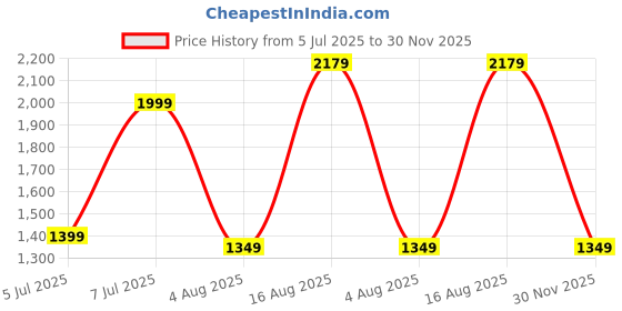 myntra.com Mitera Embellished Sequinned Poly Georgette Saree mitera Price History Graph from 5 Jul 2025 to 30 Nov 2025