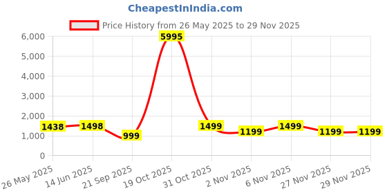 myntra.com Mitera Embellished Sequinned Poly Georgette Saree mitera Price History Graph from 26 May 2025 to 27 Nov 2025