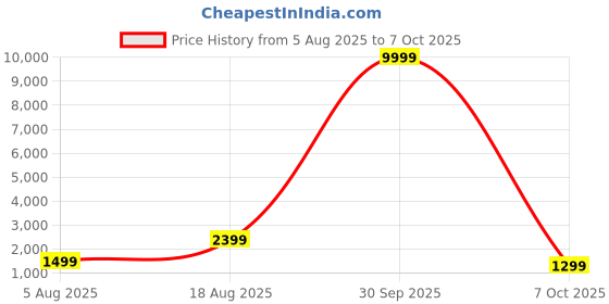 myntra.com Mitera Embellished Sequinned Poly Georgette Saree mitera Price History Graph from 5 Aug 2025 to 7 Oct 2025