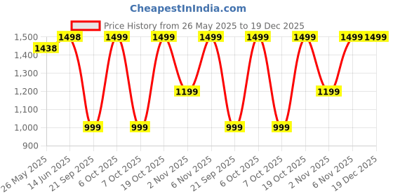 myntra.com Mitera Embellished Sequinned Poly Georgette Saree mitera Price History Graph from 26 May 2025 to 19 Dec 2025
