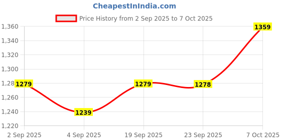 myntra.com Mitera Embellished Sequinned Poly Georgette Saree mitera Price History Graph from 2 Sep 2025 to 7 Oct 2025