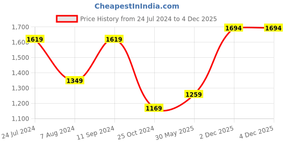 myntra.com Mitera Embellished Sequinned Poly Georgette Saree With Blouse Piece mitera Price History Graph from 24 Jul 2024 to 4 Dec 2025