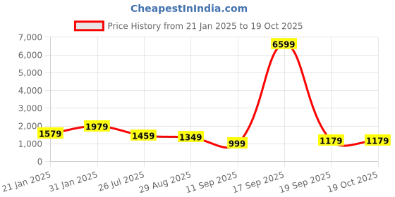 myntra.com Mitera Embellished Sequinned Poly Georgette Sungudi Saree mitera Price History Graph from 21 Jan 2025 to 18 Oct 2025