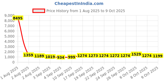 myntra.com Mitera Embellished Sequinned Pure Chiffon Saree mitera Price History Graph from 1 Aug 2025 to 9 Oct 2025