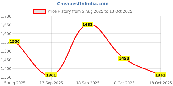 myntra.com Mitera Embellished Sequinned Pure Chiffon Saree mitera Price History Graph from 5 Aug 2025 to 8 Oct 2025