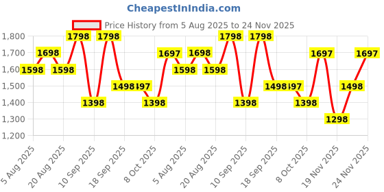 myntra.com Mitera Embellished Sequinned Pure Chiffon Saree mitera Price History Graph from 5 Aug 2025 to 24 Nov 2025