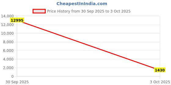 myntra.com Mitera Embellished Sequinned Pure Chiffon Saree mitera Price History Graph from 30 Sep 2025 to 3 Oct 2025