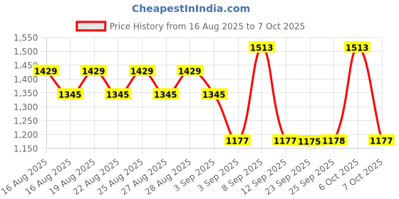 myntra.com Mitera Embellished Sequinned Pure Chiffon Saree mitera Price History Graph from 16 Aug 2025 to 7 Oct 2025