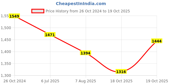 myntra.com Mitera Embellished Sequinned Pure Georgette Designer Saree mitera Price History Graph from 26 Oct 2024 to 19 Oct 2025
