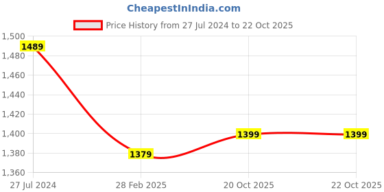 myntra.com Mitera Embellished Sequinned Pure Georgette Saree mitera Price History Graph from 27 Jul 2024 to 22 Oct 2025