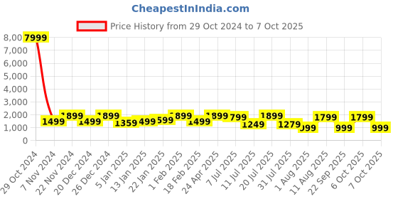 myntra.com Mitera Embellished Sequinned Pure Georgette Saree mitera Price History Graph from 29 Oct 2024 to 7 Oct 2025