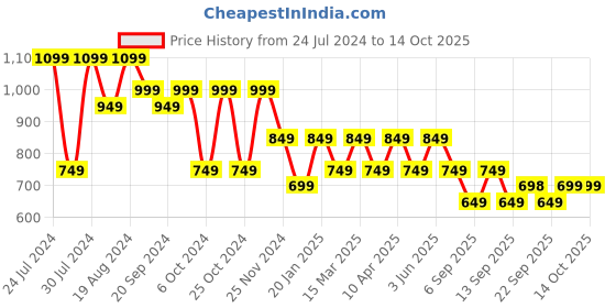 myntra.com Mitera Embellished Sequinned Pure Georgette Saree mitera Price History Graph from 24 Jul 2024 to 13 Oct 2025