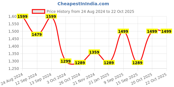 myntra.com Mitera Embellished Sequinned Pure Georgette Saree mitera Price History Graph from 24 Aug 2024 to 22 Oct 2025
