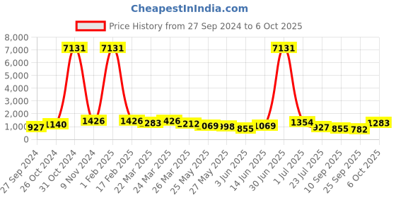 myntra.com Mitera Embellished Sequinned Pure Georgette Saree mitera Price History Graph from 27 Sep 2024 to 6 Oct 2025