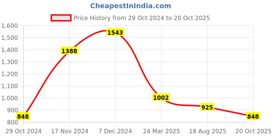 myntra.com Mitera Embellished Sequinned Pure Georgette Saree mitera Price History Graph from 29 Oct 2024 to 20 Oct 2025