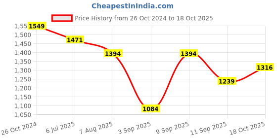 myntra.com Mitera Embellished Sequinned Pure Georgette Saree mitera Price History Graph from 26 Oct 2024 to 18 Oct 2025