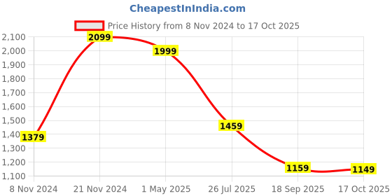 myntra.com Mitera Embellished Sequinned Pure Georgette Saree mitera Price History Graph from 8 Nov 2024 to 17 Oct 2025