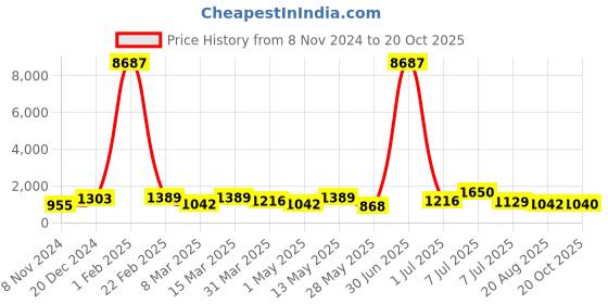 myntra.com Mitera Embellished Sequinned Pure Georgette Saree mitera Price History Graph from 8 Nov 2024 to 20 Oct 2025