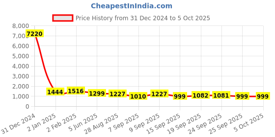 myntra.com Mitera Embellished Sequinned Pure Georgette Saree mitera Price History Graph from 31 Dec 2024 to 5 Oct 2025
