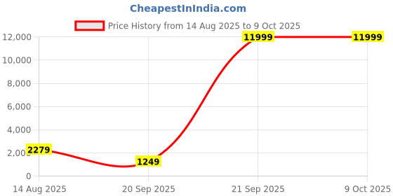 myntra.com Mitera Embellished Sequinned Pure Georgette Saree mitera Price History Graph from 14 Aug 2025 to 9 Oct 2025