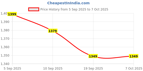 myntra.com Mitera Embellished Sequinned Pure Georgette Saree mitera Price History Graph from 5 Sep 2025 to 7 Oct 2025