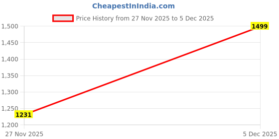 myntra.com Mitera Embellished Sequinned Pure Georgette Saree mitera Price History Graph from 27 Nov 2025 to 5 Dec 2025