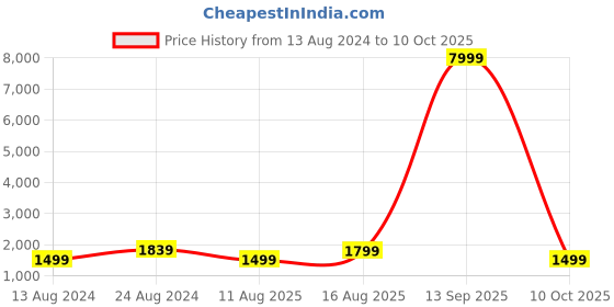 myntra.com Mitera Embellished Sequinned Saree mitera Price History Graph from 13 Aug 2024 to 10 Oct 2025
