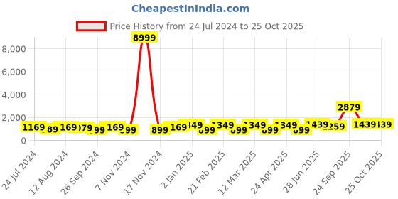 myntra.com Mitera Embellished Sequinned Saree mitera Price History Graph from 24 Jul 2024 to 25 Oct 2025