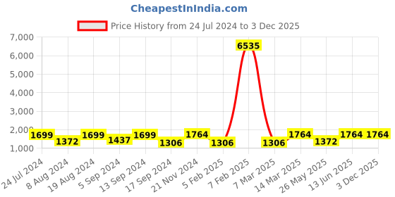 myntra.com Mitera Embellished Sequinned Saree mitera Price History Graph from 24 Jul 2024 to 2 Dec 2025