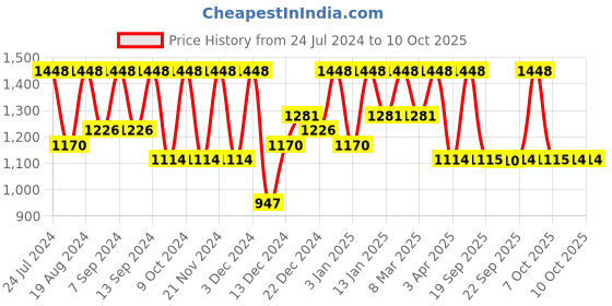 myntra.com Mitera Embellished Sequinned  Saree mitera Price History Graph from 24 Jul 2024 to 8 Oct 2025