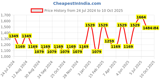 myntra.com Mitera Embellished Sequinned Saree mitera Price History Graph from 24 Jul 2024 to 10 Oct 2025