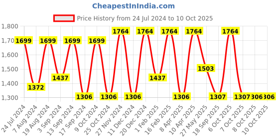 myntra.com Mitera Embellished Sequinned Saree mitera Price History Graph from 24 Jul 2024 to 8 Oct 2025