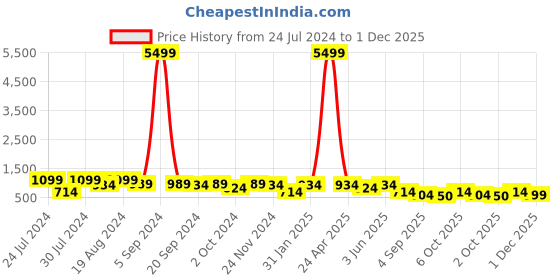 myntra.com Mitera Embellished Sequinned Saree mitera Price History Graph from 24 Jul 2024 to 1 Dec 2025