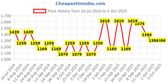 myntra.com Mitera Embellished Sequinned Saree mitera Price History Graph from 24 Jul 2024 to 4 Oct 2025