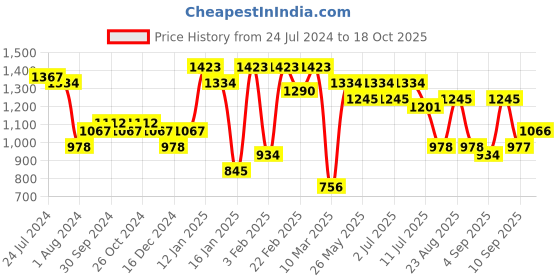 myntra.com Mitera Embellished Sequinned Saree mitera Price History Graph from 24 Jul 2024 to 18 Oct 2025