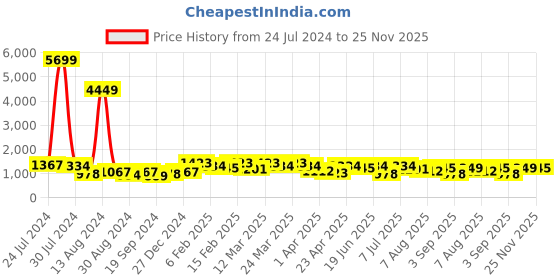 myntra.com Mitera Embellished Sequinned Saree mitera Price History Graph from 24 Jul 2024 to 25 Nov 2025
