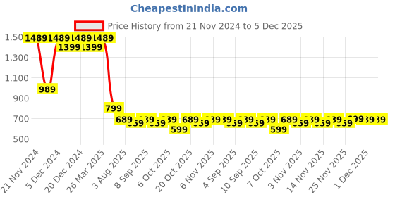 myntra.com Mitera Embellished Sequinned Saree mitera Price History Graph from 21 Nov 2024 to 5 Dec 2025