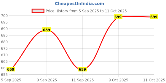 myntra.com Mitera Embellished Sequinned Saree mitera Price History Graph from 5 Sep 2025 to 11 Oct 2025