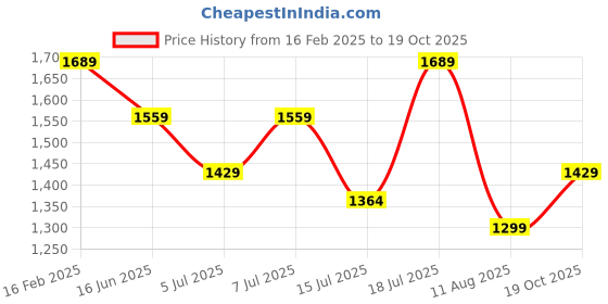 myntra.com Mitera Embellished Sequinned Saree mitera Price History Graph from 16 Feb 2025 to 18 Oct 2025