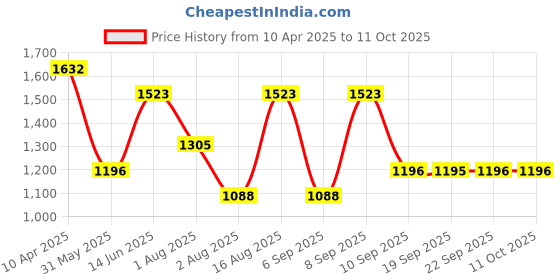 myntra.com Mitera Embellished Sequinned Saree mitera Price History Graph from 10 Apr 2025 to 11 Oct 2025