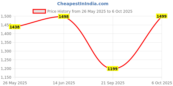 myntra.com Mitera Embellished Sequinned Saree mitera Price History Graph from 26 May 2025 to 6 Oct 2025