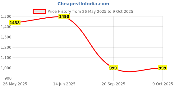 myntra.com Mitera Embellished Sequinned Saree mitera Price History Graph from 26 May 2025 to 9 Oct 2025