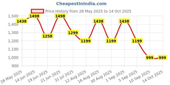 myntra.com Mitera Embellished Sequinned Saree mitera Price History Graph from 28 May 2025 to 14 Oct 2025