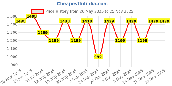 myntra.com Mitera Embellished Sequinned Saree mitera Price History Graph from 26 May 2025 to 24 Nov 2025