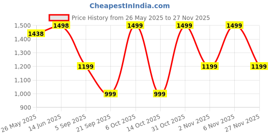 myntra.com Mitera Embellished Sequinned Saree mitera Price History Graph from 26 May 2025 to 25 Nov 2025