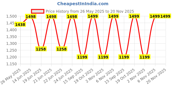 myntra.com Mitera Embellished Sequinned Saree mitera Price History Graph from 26 May 2025 to 20 Nov 2025