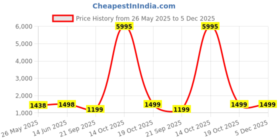 myntra.com Mitera Embellished Sequinned Saree mitera Price History Graph from 26 May 2025 to 4 Dec 2025